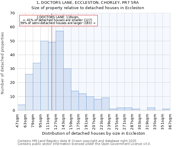 1, DOCTORS LANE, ECCLESTON, CHORLEY, PR7 5RA: Size of property relative to detached houses houses in Eccleston