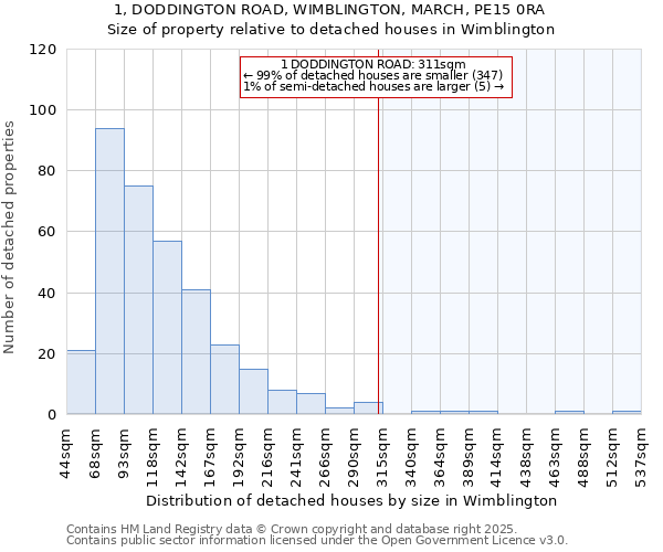 1, DODDINGTON ROAD, WIMBLINGTON, MARCH, PE15 0RA: Size of property relative to detached houses houses in Wimblington