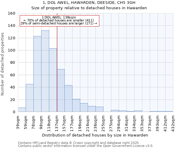 1, DOL AWEL, HAWARDEN, DEESIDE, CH5 3GH: Size of property relative to detached houses houses in Hawarden