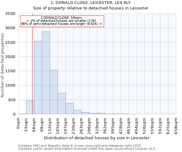 1, DONALD CLOSE, LEICESTER, LE4 9LY: Size of property relative to detached houses houses in Leicester