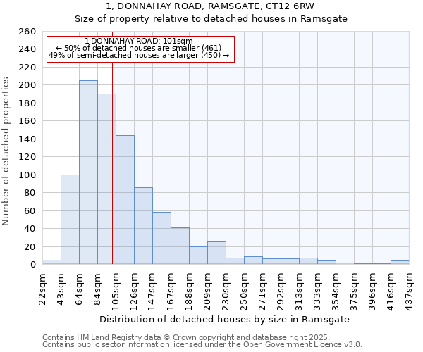 1, DONNAHAY ROAD, RAMSGATE, CT12 6RW: Size of property relative to detached houses houses in Ramsgate