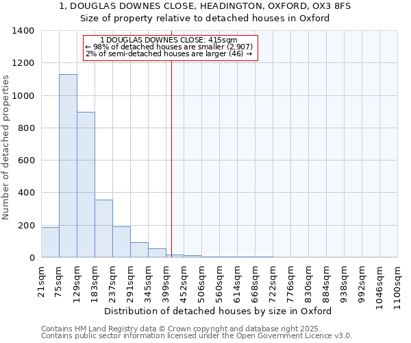 1, DOUGLAS DOWNES CLOSE, HEADINGTON, OXFORD, OX3 8FS: Size of property relative to detached houses houses in Oxford