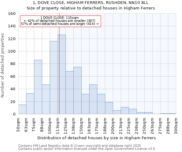 1, DOVE CLOSE, HIGHAM FERRERS, RUSHDEN, NN10 8LL: Size of property relative to detached houses houses in Higham Ferrers