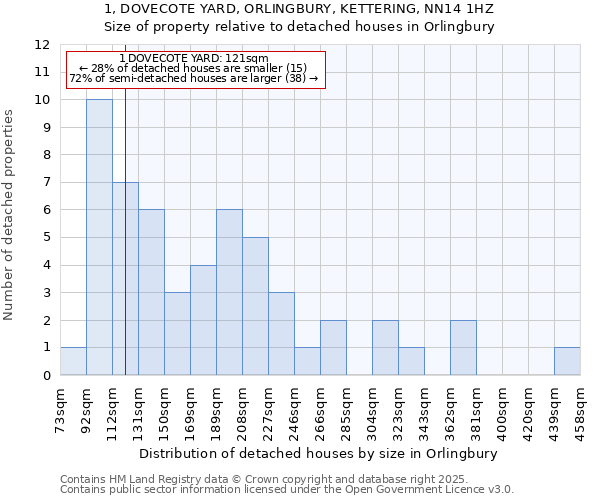 1, DOVECOTE YARD, ORLINGBURY, KETTERING, NN14 1HZ: Size of property relative to detached houses houses in Orlingbury