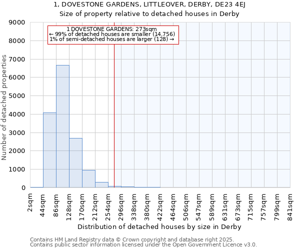 1, DOVESTONE GARDENS, LITTLEOVER, DERBY, DE23 4EJ: Size of property relative to detached houses houses in Derby