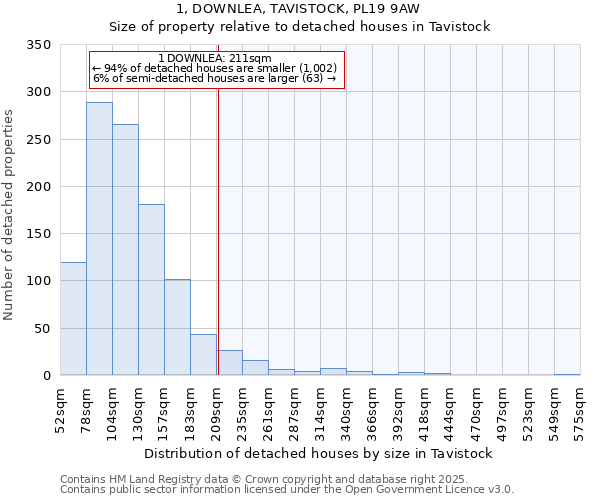 1, DOWNLEA, TAVISTOCK, PL19 9AW: Size of property relative to detached houses houses in Tavistock