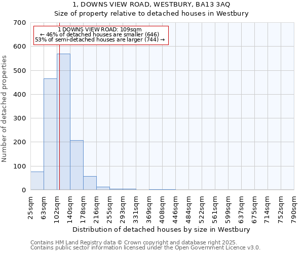 1, DOWNS VIEW ROAD, WESTBURY, BA13 3AQ: Size of property relative to detached houses houses in Westbury