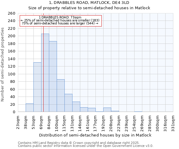1, DRABBLES ROAD, MATLOCK, DE4 3LD: Size of property relative to semi-detached houses houses in Matlock