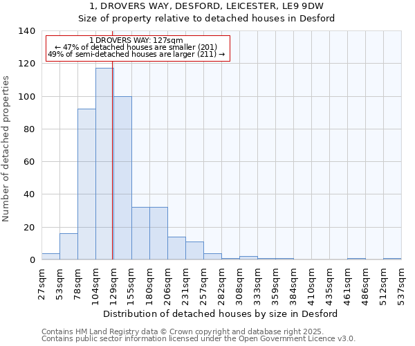 1, DROVERS WAY, DESFORD, LEICESTER, LE9 9DW: Size of property relative to detached houses houses in Desford