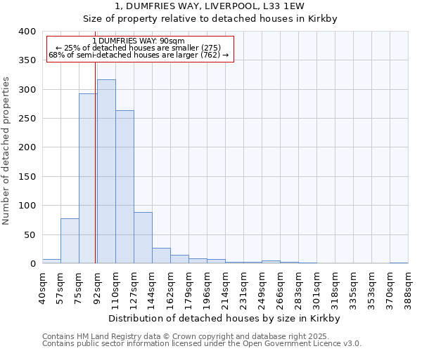 1, DUMFRIES WAY, LIVERPOOL, L33 1EW: Size of property relative to detached houses houses in Kirkby