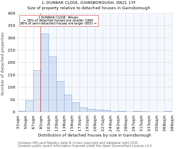 1, DUNBAR CLOSE, GAINSBOROUGH, DN21 1YF: Size of property relative to detached houses houses in Gainsborough