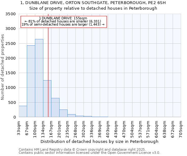 1, DUNBLANE DRIVE, ORTON SOUTHGATE, PETERBOROUGH, PE2 6SH: Size of property relative to detached houses houses in Peterborough