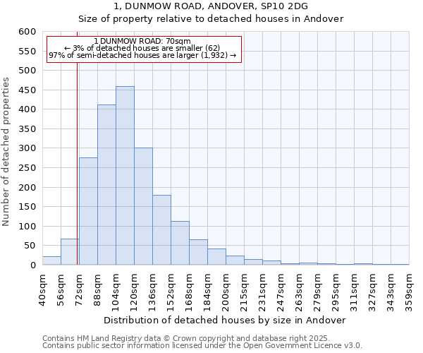 1, DUNMOW ROAD, ANDOVER, SP10 2DG: Size of property relative to detached houses houses in Andover