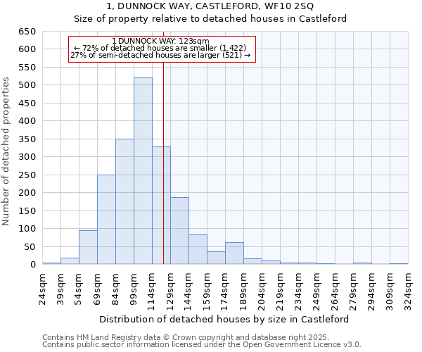1, DUNNOCK WAY, CASTLEFORD, WF10 2SQ: Size of property relative to detached houses houses in Castleford