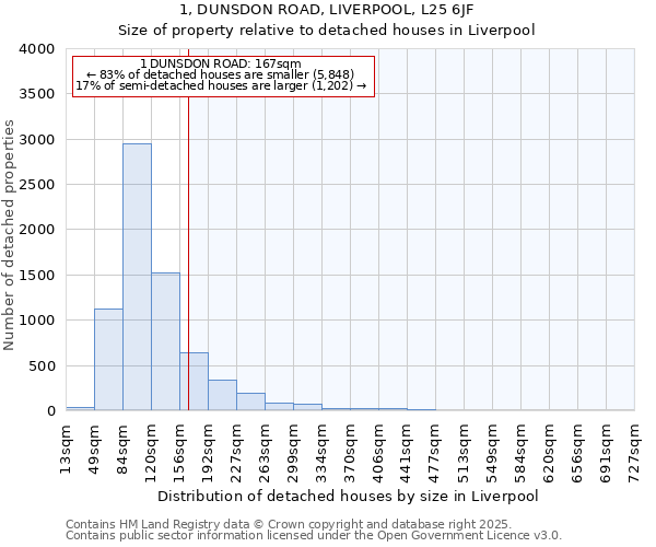 1, DUNSDON ROAD, LIVERPOOL, L25 6JF: Size of property relative to detached houses houses in Liverpool
