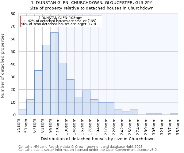 1, DUNSTAN GLEN, CHURCHDOWN, GLOUCESTER, GL3 2PY: Size of property relative to detached houses houses in Churchdown