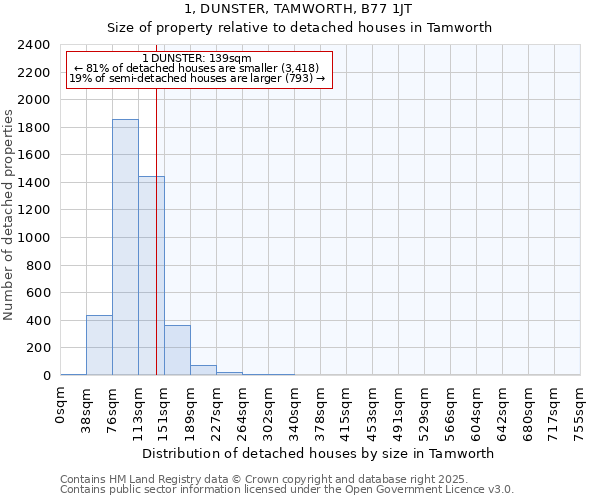 1, DUNSTER, TAMWORTH, B77 1JT: Size of property relative to detached houses houses in Tamworth