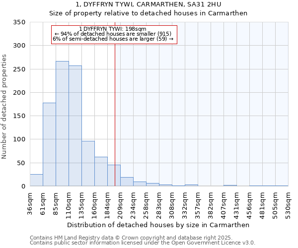 1, DYFFRYN TYWI, CARMARTHEN, SA31 2HU: Size of property relative to detached houses houses in Carmarthen