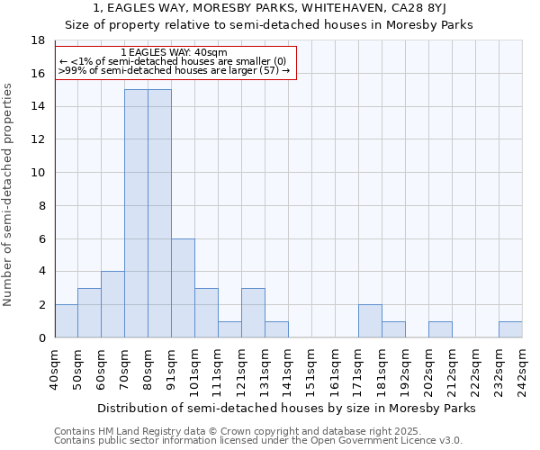 1, EAGLES WAY, MORESBY PARKS, WHITEHAVEN, CA28 8YJ: Size of property relative to semi-detached houses houses in Moresby Parks