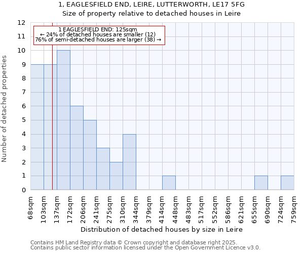 1, EAGLESFIELD END, LEIRE, LUTTERWORTH, LE17 5FG: Size of property relative to detached houses houses in Leire