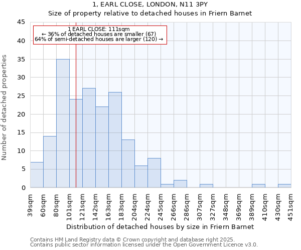 1, EARL CLOSE, LONDON, N11 3PY: Size of property relative to detached houses houses in Friern Barnet