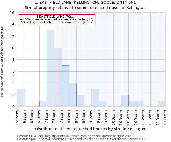 1, EASTFIELD LANE, KELLINGTON, GOOLE, DN14 0NL: Size of property relative to semi-detached houses houses in Kellington