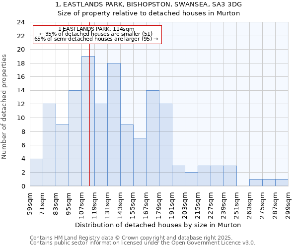 1, EASTLANDS PARK, BISHOPSTON, SWANSEA, SA3 3DG: Size of property relative to detached houses houses in Murton