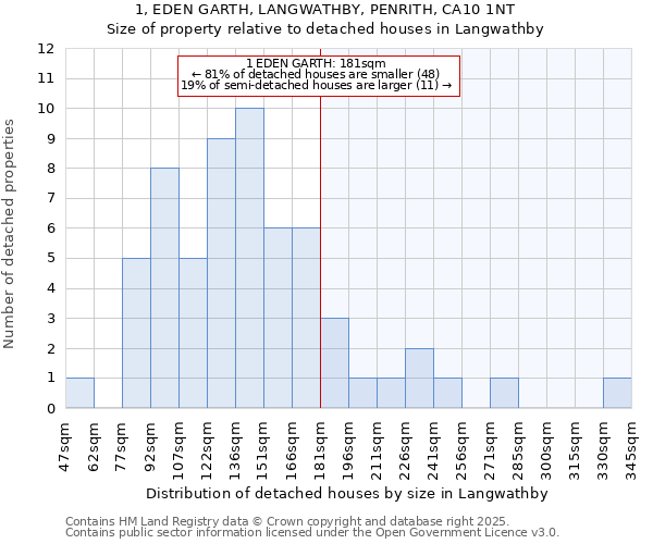 1, EDEN GARTH, LANGWATHBY, PENRITH, CA10 1NT: Size of property relative to detached houses houses in Langwathby