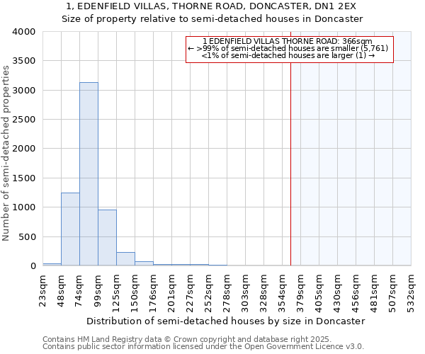 1, EDENFIELD VILLAS, THORNE ROAD, DONCASTER, DN1 2EX: Size of property relative to semi-detached houses houses in Doncaster