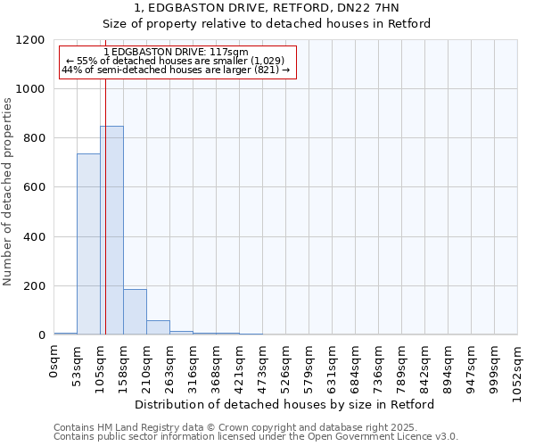 1, EDGBASTON DRIVE, RETFORD, DN22 7HN: Size of property relative to detached houses houses in Retford