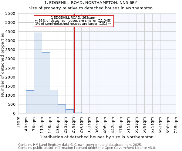 1, EDGEHILL ROAD, NORTHAMPTON, NN5 6BY: Size of property relative to detached houses houses in Northampton