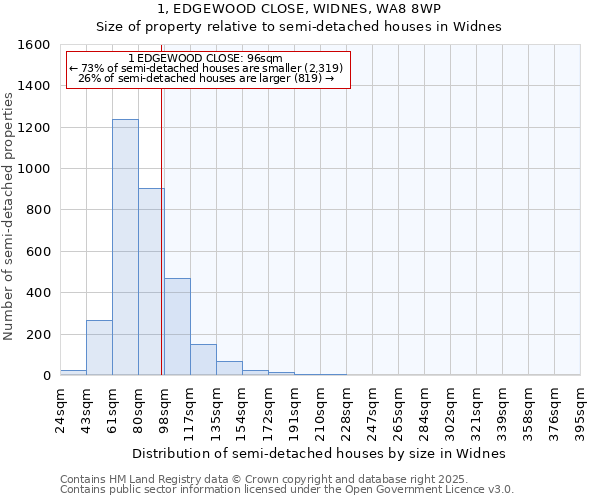 1, EDGEWOOD CLOSE, WIDNES, WA8 8WP: Size of property relative to semi-detached houses houses in Widnes
