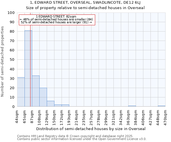 1, EDWARD STREET, OVERSEAL, SWADLINCOTE, DE12 6LJ: Size of property relative to semi-detached houses houses in Overseal
