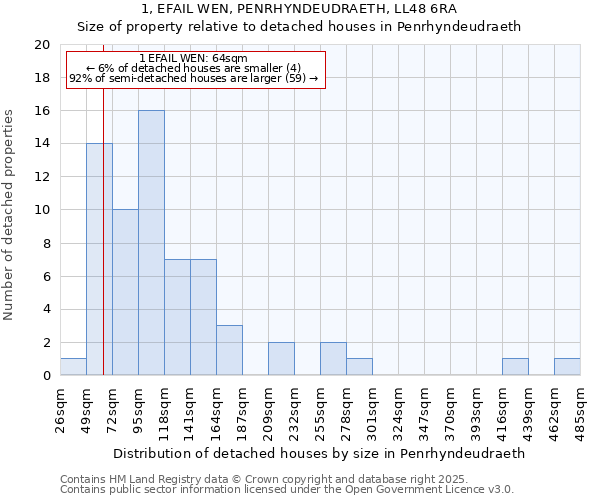 1, EFAIL WEN, PENRHYNDEUDRAETH, LL48 6RA: Size of property relative to detached houses houses in Penrhyndeudraeth