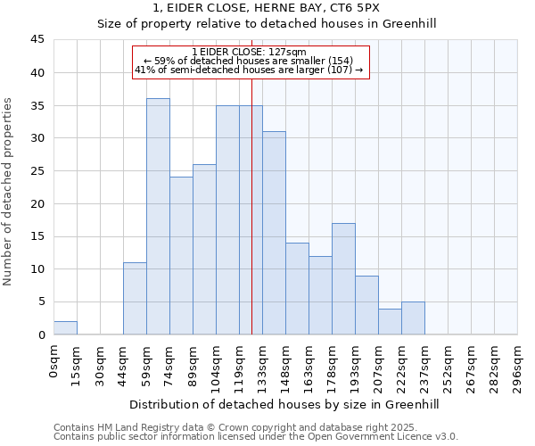 1, EIDER CLOSE, HERNE BAY, CT6 5PX: Size of property relative to detached houses houses in Greenhill