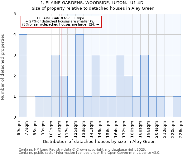 1, ELAINE GARDENS, WOODSIDE, LUTON, LU1 4DL: Size of property relative to detached houses houses in Aley Green