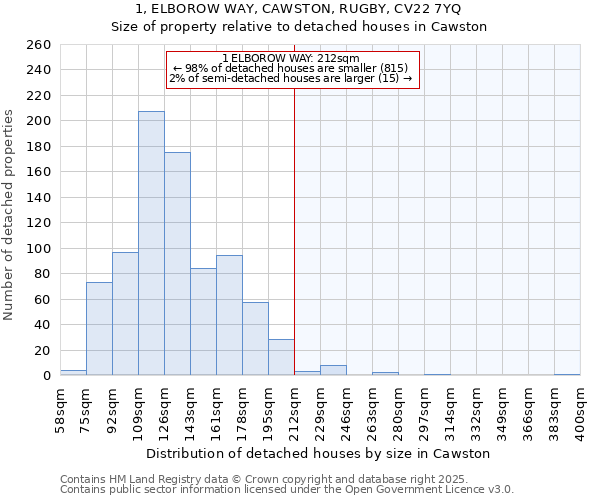 1, ELBOROW WAY, CAWSTON, RUGBY, CV22 7YQ: Size of property relative to detached houses houses in Cawston