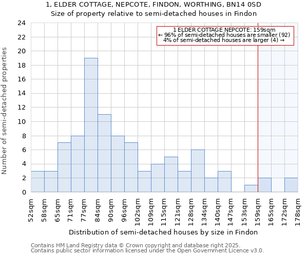 1, ELDER COTTAGE, NEPCOTE, FINDON, WORTHING, BN14 0SD: Size of property relative to semi-detached houses houses in Findon