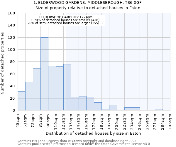 1, ELDERWOOD GARDENS, MIDDLESBROUGH, TS6 0GF: Size of property relative to detached houses houses in Eston