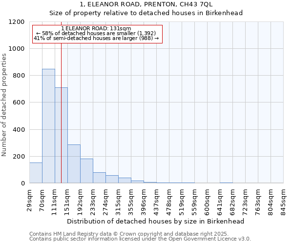1, ELEANOR ROAD, PRENTON, CH43 7QL: Size of property relative to detached houses houses in Birkenhead