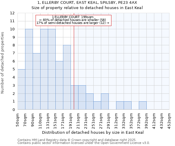 1, ELLERBY COURT, EAST KEAL, SPILSBY, PE23 4AX: Size of property relative to detached houses houses in East Keal