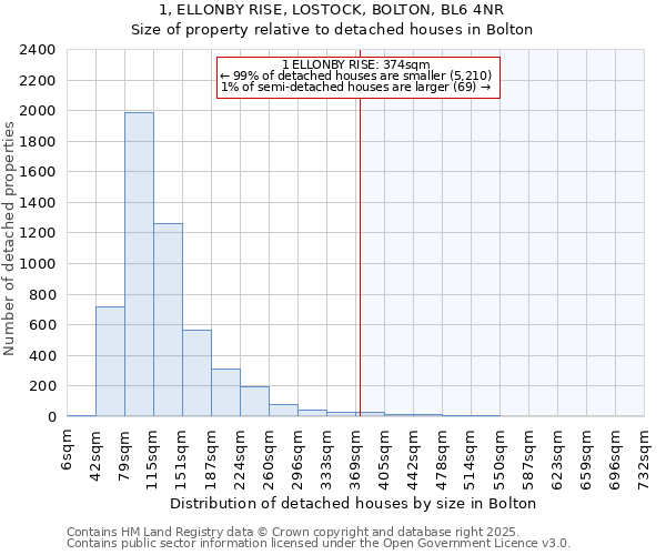 1, ELLONBY RISE, LOSTOCK, BOLTON, BL6 4NR: Size of property relative to detached houses houses in Bolton