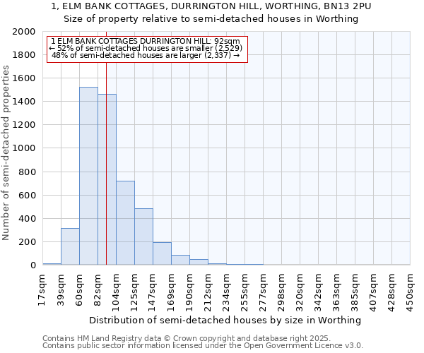 1, ELM BANK COTTAGES, DURRINGTON HILL, WORTHING, BN13 2PU: Size of property relative to semi-detached houses houses in Worthing