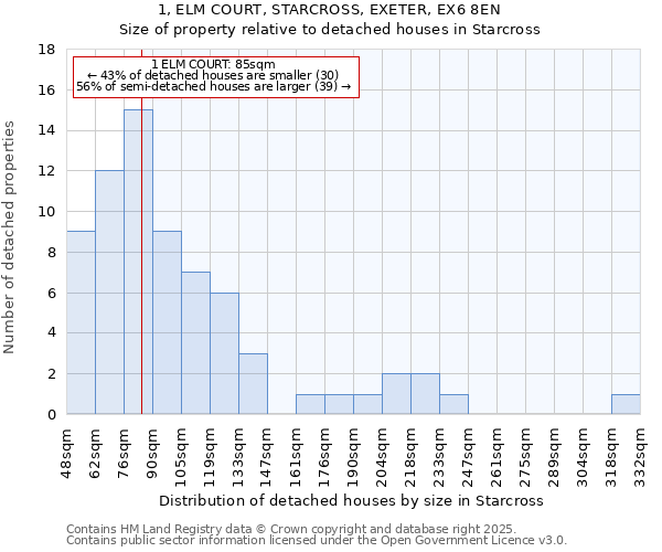 1, ELM COURT, STARCROSS, EXETER, EX6 8EN: Size of property relative to detached houses houses in Starcross