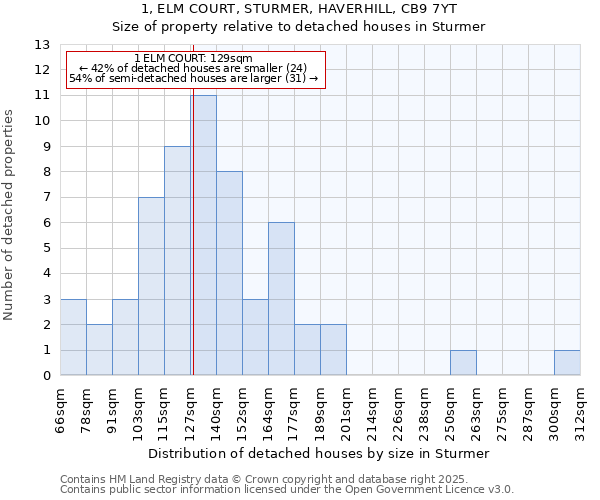 1, ELM COURT, STURMER, HAVERHILL, CB9 7YT: Size of property relative to detached houses houses in Sturmer