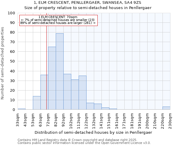 1, ELM CRESCENT, PENLLERGAER, SWANSEA, SA4 9ZS: Size of property relative to semi-detached houses houses in Penllergaer