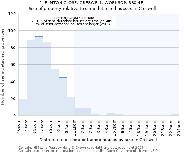 1, ELMTON CLOSE, CRESWELL, WORKSOP, S80 4EJ: Size of property relative to semi-detached houses houses in Creswell