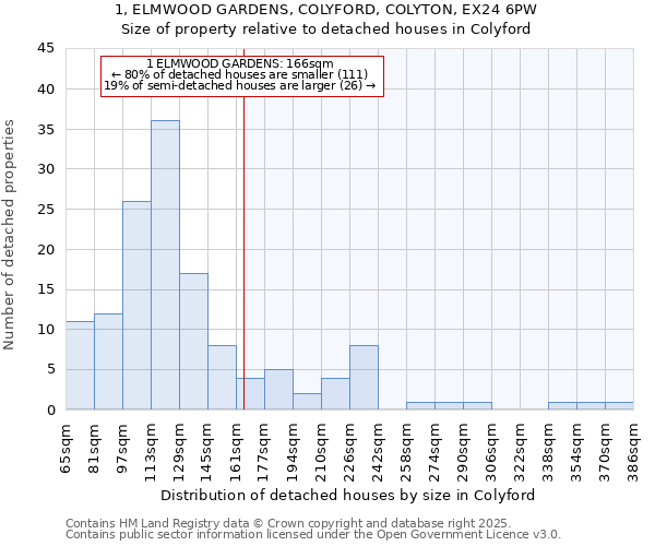 1, ELMWOOD GARDENS, COLYFORD, COLYTON, EX24 6PW: Size of property relative to detached houses houses in Colyford