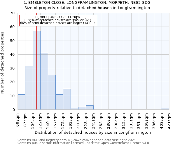1, EMBLETON CLOSE, LONGFRAMLINGTON, MORPETH, NE65 8DG: Size of property relative to detached houses houses in Longframlington
