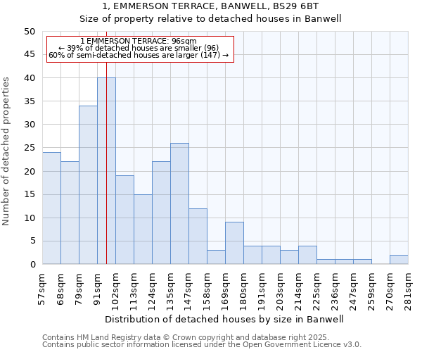 1, EMMERSON TERRACE, BANWELL, BS29 6BT: Size of property relative to detached houses houses in Banwell